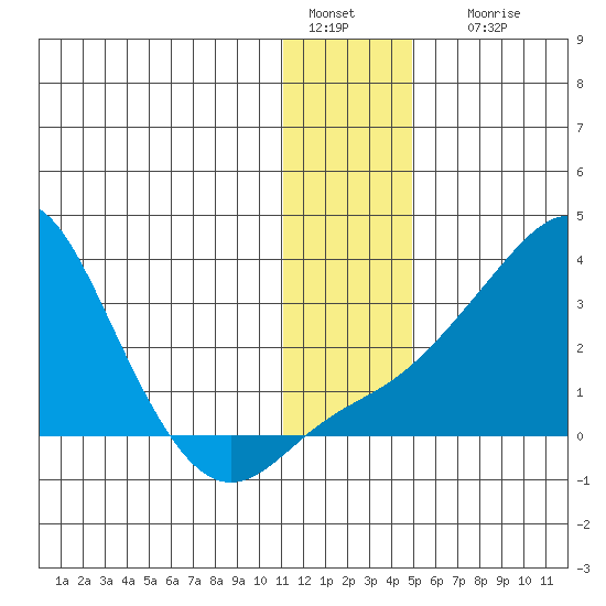 Pikmiktalik River tide chart for Wednesday, January 15, 2025