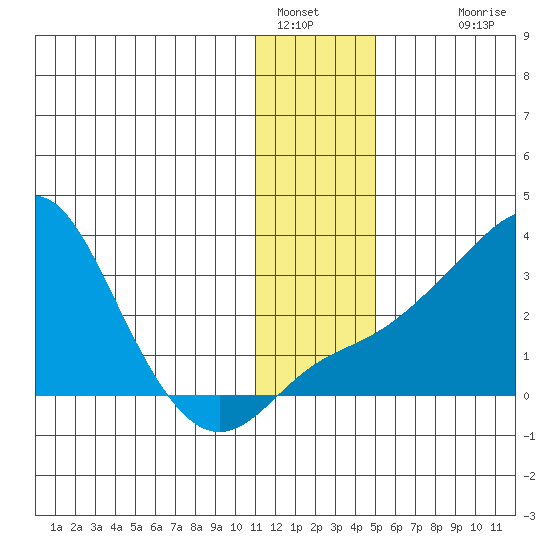Pikmiktalik River tide chart for Thursday, January 16, 2025