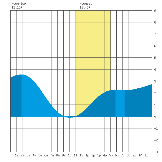 Pikmiktalik River tide chart for Sunday, January 19, 2025