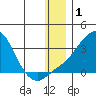 Pikmiktalik River tide chart for Wednesday, January 1, 2025
