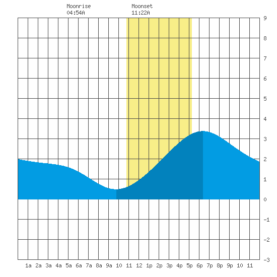Pikmiktalik River tide chart for Wednesday, January 22, 2025