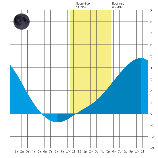 Pikmiktalik River tide chart for Wednesday, January 29, 2025