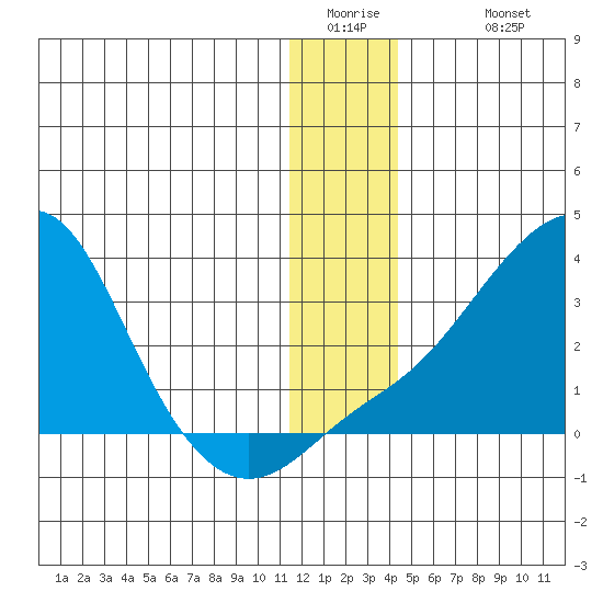 Pikmiktalik River tide chart for Thursday, January 2, 2025