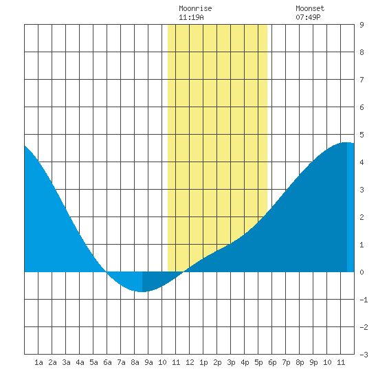 Pikmiktalik River tide chart for Thursday, January 30, 2025