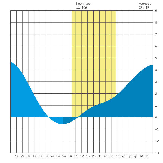 Pikmiktalik River tide chart for Friday, January 31, 2025