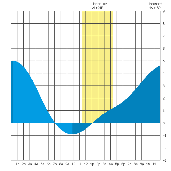 Pikmiktalik River tide chart for Friday, January 3, 2025