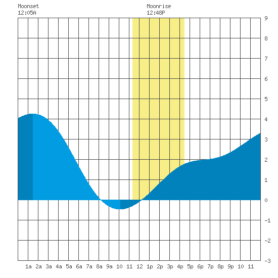 Pikmiktalik River tide chart for Sunday, January 5, 2025