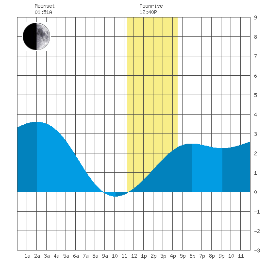 Pikmiktalik River tide chart for Monday, January 6, 2025