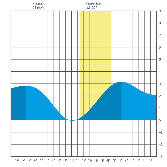 Pikmiktalik River tide chart for Tuesday, January 7, 2025
