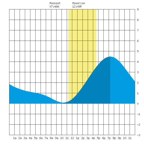 Pikmiktalik River tide chart for Thursday, January 9, 2025