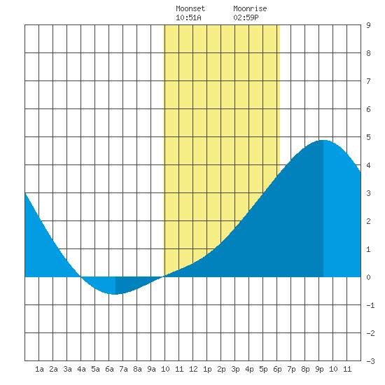 Pikmiktalik River tide chart for Monday, February 10, 2025