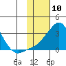 Pikmiktalik River tide chart for Monday, February 10, 2025