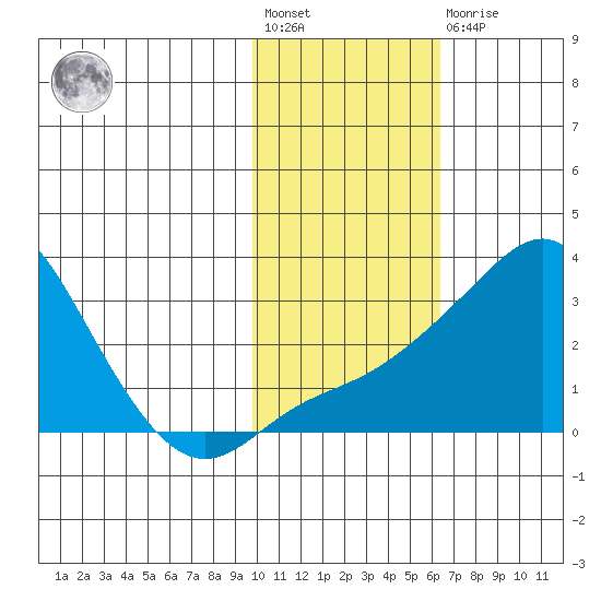 Pikmiktalik River tide chart for Wednesday, February 12, 2025