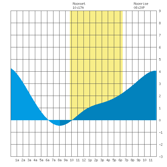 Pikmiktalik River tide chart for Thursday, February 13, 2025