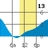Pikmiktalik River tide chart for Thursday, February 13, 2025