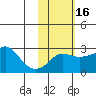 Pikmiktalik River tide chart for Sunday, February 16, 2025