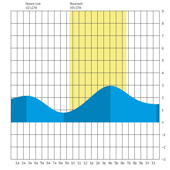 Pikmiktalik River tide chart for Tuesday, February 18, 2025