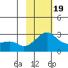Pikmiktalik River tide chart for Wednesday, February 19, 2025