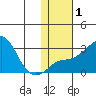 Pikmiktalik River tide chart for Saturday, February 1, 2025