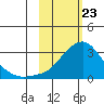 Pikmiktalik River tide chart for Sunday, February 23, 2025