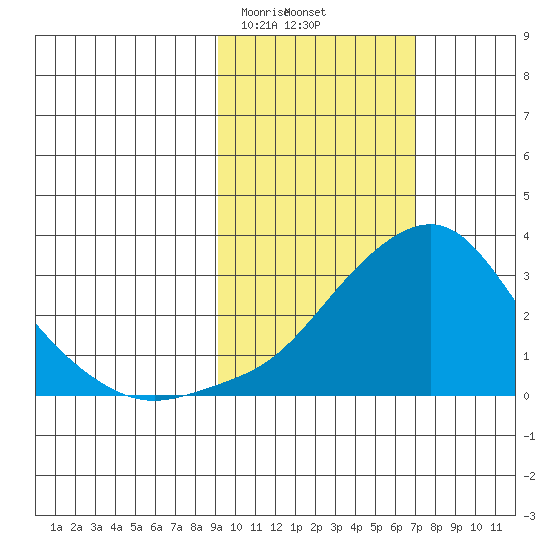 Pikmiktalik River tide chart for Monday, February 24, 2025