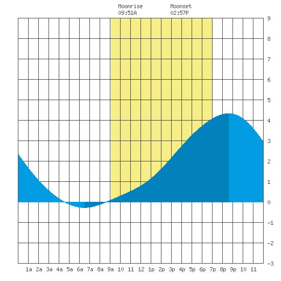 Pikmiktalik River tide chart for Tuesday, February 25, 2025