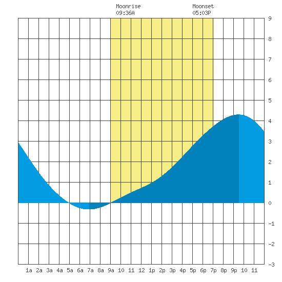 Pikmiktalik River tide chart for Wednesday, February 26, 2025