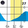 Pikmiktalik River tide chart for Thursday, February 27, 2025