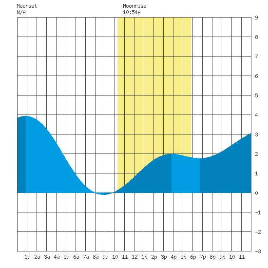 Pikmiktalik River tide chart for Sunday, February 2, 2025