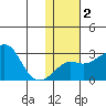 Pikmiktalik River tide chart for Sunday, February 2, 2025