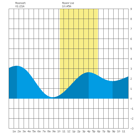Pikmiktalik River tide chart for Monday, February 3, 2025