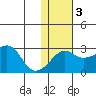 Pikmiktalik River tide chart for Monday, February 3, 2025