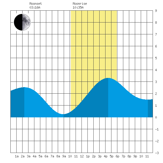 Pikmiktalik River tide chart for Tuesday, February 4, 2025
