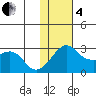 Pikmiktalik River tide chart for Tuesday, February 4, 2025