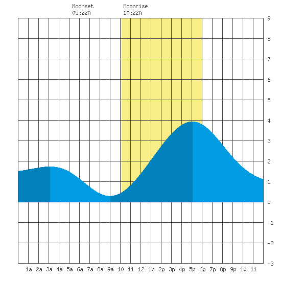 Pikmiktalik River tide chart for Wednesday, February 5, 2025
