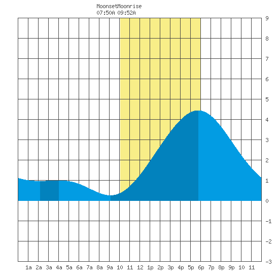 Pikmiktalik River tide chart for Thursday, February 6, 2025