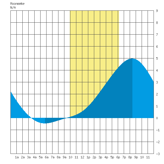 Pikmiktalik River tide chart for Sunday, February 9, 2025