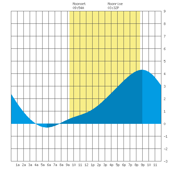 Pikmiktalik River tide chart for Monday, March 10, 2025