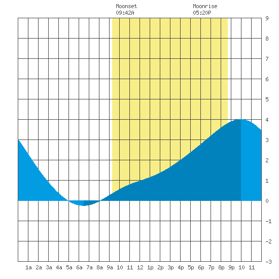Pikmiktalik River tide chart for Tuesday, March 11, 2025