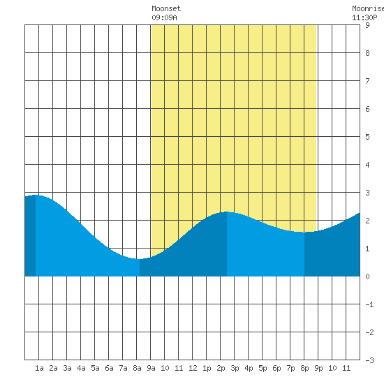 Pikmiktalik River tide chart for Saturday, March 15, 2025