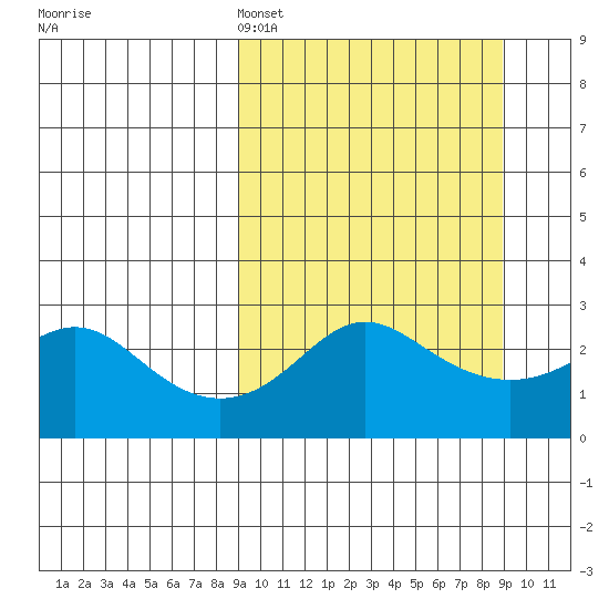 Pikmiktalik River tide chart for Sunday, March 16, 2025