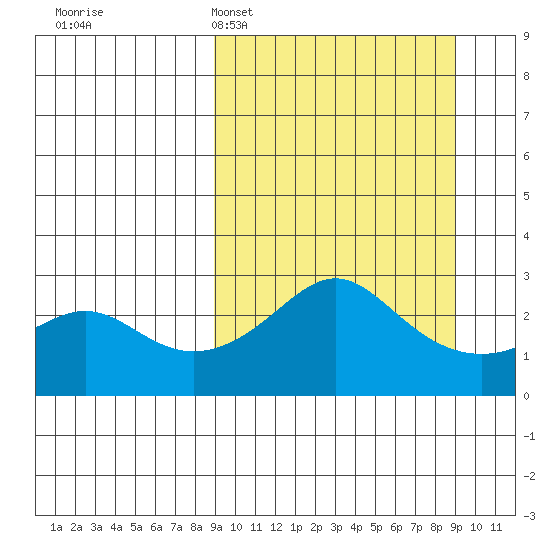 Pikmiktalik River tide chart for Monday, March 17, 2025