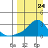 Pikmiktalik River tide chart for Monday, March 24, 2025