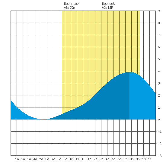 Pikmiktalik River tide chart for Tuesday, March 25, 2025