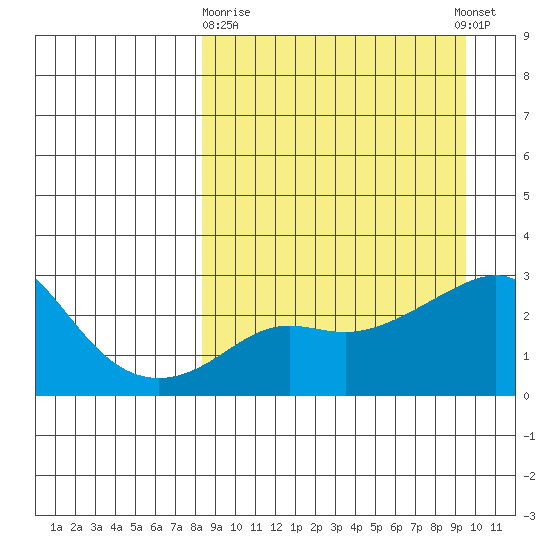 Pikmiktalik River tide chart for Friday, March 28, 2025