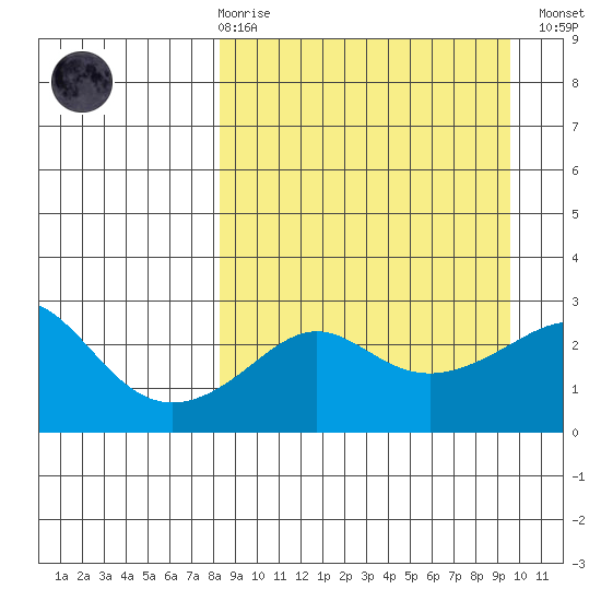 Pikmiktalik River tide chart for Saturday, March 29, 2025