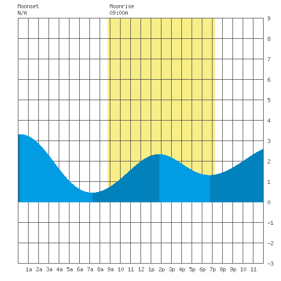 Pikmiktalik River tide chart for Sunday, March 2, 2025