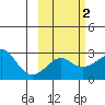 Pikmiktalik River tide chart for Sunday, March 2, 2025