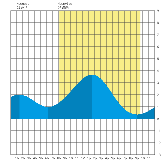 Pikmiktalik River tide chart for Monday, March 31, 2025
