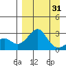 Pikmiktalik River tide chart for Monday, March 31, 2025